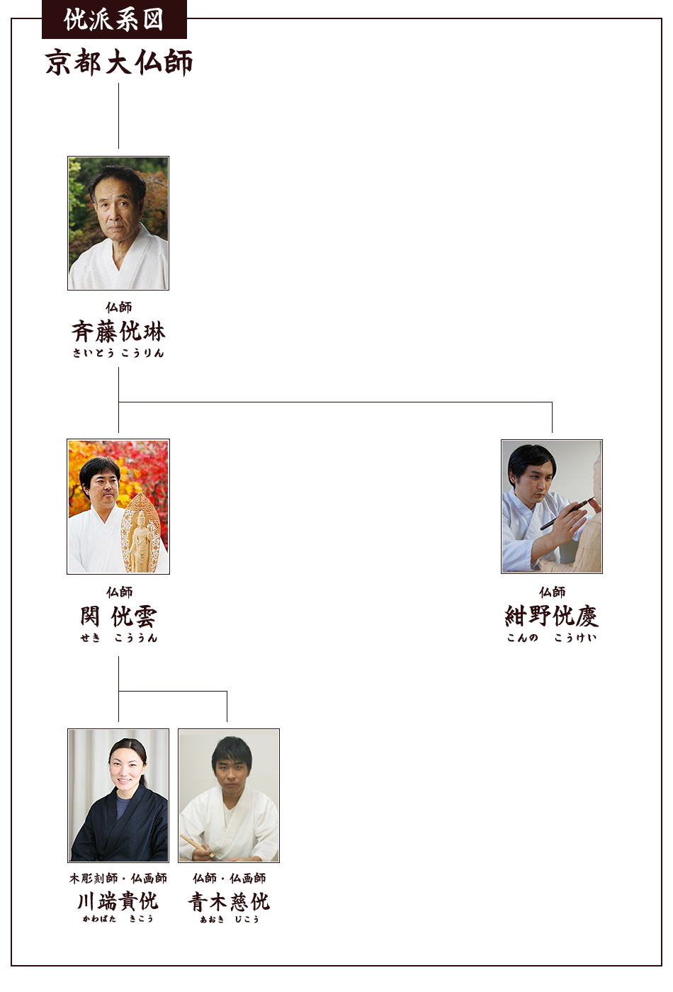 侊派系図